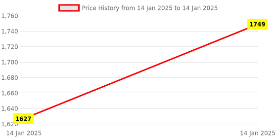 moglix.com Accu-chek Instant S Meter Glucometer with 60 Instant Test Strips accu-chek Price History Graph from 14 Jan 2025 to 14 Jan 2025