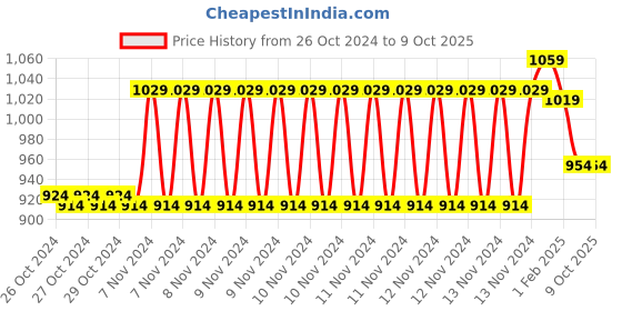 moglix.com Accu-Chek Multicolour Active Blood Glucose Meter Kit with 10 Pcs Vial Strips &a; Lancets accu-chek Price History Graph from 26 Oct 2024 to 8 Oct 2025