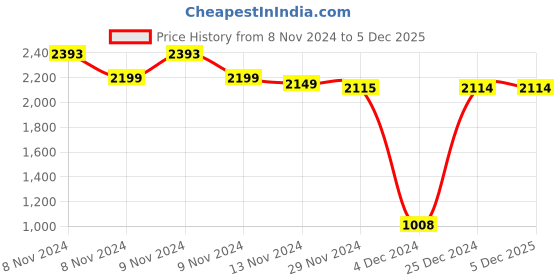 moglix.com Accu-chek Performa 100 Test Strips &a; Euroclix 100 Pcs 30 Gauge Blood Lancet Box accu-chek Price History Graph from 8 Nov 2024 to 5 Dec 2025