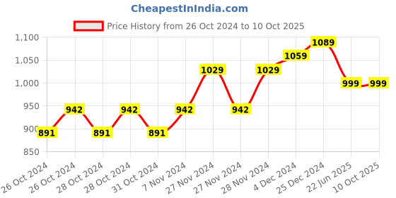 moglix.com Accu-Chek Performa 50 Glucometer Test Strips accu-chek Price History Graph from 26 Oct 2024 to 10 Oct 2025
