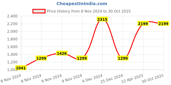 moglix.com Accu-Chek Safe T Pro Uno 200 Lancets accu-chek Price History Graph from 8 Nov 2024 to 29 Oct 2025