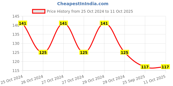 moglix.com Accu-Chek Softclix 25 Pcs Lancet Box accu-chek Price History Graph from 25 Oct 2024 to 10 Oct 2025