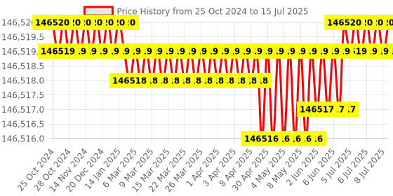 moglix.com Accurex AccuDx CQ 60VA Digital Quantitative Analyzer, ACC113 accurex Price History Graph from 25 Oct 2024 to 15 Jul 2025