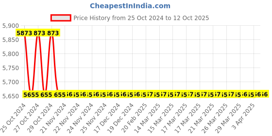 moglix.com Accurex AccuDx CQ Cardiac Troponin I Immunofluorescence Assay Fast Test Kit, ACC114 accurex Price History Graph from 25 Oct 2024 to 12 Oct 2025