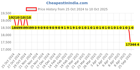 moglix.com Accurex AccuDx CQ D-Dimer Immunofluorescence Assay Fast Test Kit, ACC118 accurex Price History Graph from 25 Oct 2024 to 10 Oct 2025