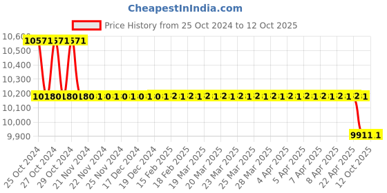 moglix.com Accurex AccuDx CQ hsCRP+CRP Immunofluorescence Assay Fast Test Kit, ACC115 accurex Price History Graph from 25 Oct 2024 to 12 Oct 2025