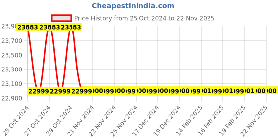 moglix.com Accurex AccuDx CQ IL-6 Immunofluorescence Assay Fast Test Kit, ACC117 accurex Price History Graph from 25 Oct 2024 to 22 Nov 2025