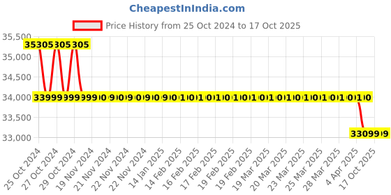 moglix.com Accurex AccuDx CQ NT-ProBNP Immunofluorescence Assay Fast Test Kit, ACC122 accurex Price History Graph from 25 Oct 2024 to 16 Oct 2025