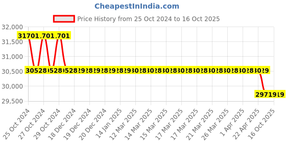 moglix.com Accurex AccuDx CQ PCT Immunofluorescence Assay Fast Test Kit, ACC116 accurex Price History Graph from 25 Oct 2024 to 15 Oct 2025