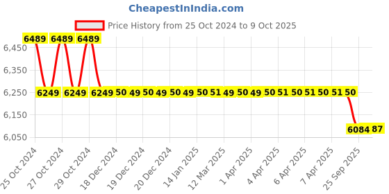 moglix.com Accurex AccuDx CQ T3 Immunofluorescence Assay Fast Test Kit, ACC119 accurex Price History Graph from 25 Oct 2024 to 9 Oct 2025