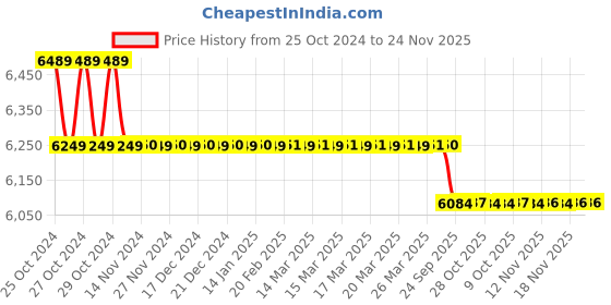moglix.com Accurex AccuDx CQ T4 Immunofluorescence Assay Fast Test Kit, ACC120 accurex Price History Graph from 25 Oct 2024 to 24 Nov 2025