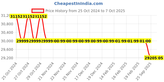 moglix.com Accurex AccuDx CQ Triple Marker CK-MB/cTnI/Myo Immunofluorescence Assay Fast Test Kit, ACC121 accurex Price History Graph from 25 Oct 2024 to 7 Oct 2025