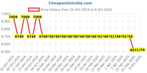moglix.com Accurex AccuDx CQ TSH Immunofluorescence Assay Fast Test Kit, ACC123 accurex Price History Graph from 25 Oct 2024 to 9 Oct 2025