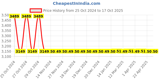 moglix.com Accurex Accutest HCV Rapid Card Test Kit, ACC148 accurex Price History Graph from 25 Oct 2024 to 16 Oct 2025