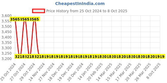 moglix.com Accurex Accutest HIV-1/2 Ab Ab Rapid Card Test Kit, ACC147 accurex Price History Graph from 25 Oct 2024 to 7 Oct 2025