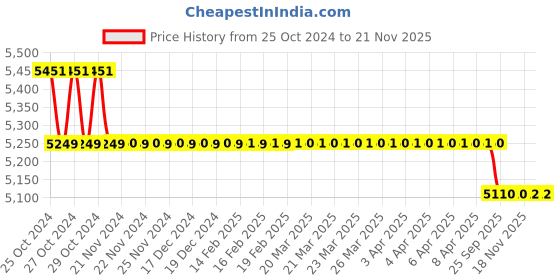 moglix.com Accurex Accutest Malaria Pf HRP II/Pv Rapid Card Test Kit, ACC143 accurex Price History Graph from 25 Oct 2024 to 21 Nov 2025
