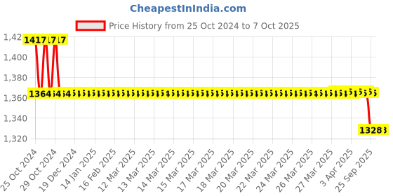 moglix.com Accurex Accutest Syphilis Syphilis Rapid Card Test Kit, ACC145 accurex Price History Graph from 25 Oct 2024 to 7 Oct 2025