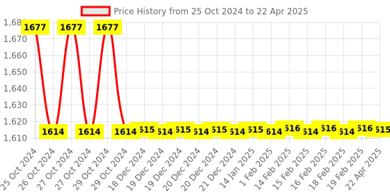 moglix.com Accurex Accutest Troponin I Rapid Card Test Kit without Buffer, ACC150 accurex Price History Graph from 25 Oct 2024 to 22 Apr 2025