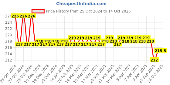 moglix.com Accurex Accutest Typhoid IgG/IgM Rapid Card Test, ACC149 accurex Price History Graph from 25 Oct 2024 to 14 Oct 2025