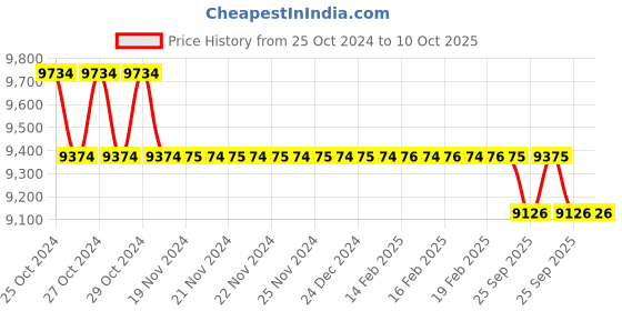 moglix.com Accurex Accutest Vitamin D Rapid Card Test, ACC152 accurex Price History Graph from 25 Oct 2024 to 9 Oct 2025