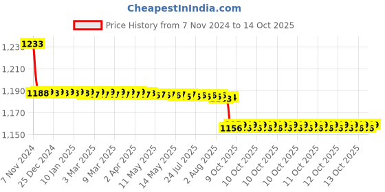 moglix.com Accurex BeneChek 25 Strips Uric Acid Kit, ACC112 accurex Price History Graph from 7 Nov 2024 to 13 Oct 2025
