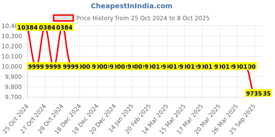 moglix.com Accurex Lysun 25 Pcs Renal Function Test Strips Box, ACC131 accurex Price History Graph from 25 Oct 2024 to 8 Oct 2025
