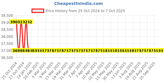 moglix.com Accurex RFM-101 3.7V Digital Renal Function Analyzer Meter, ACC130 accurex Price History Graph from 25 Oct 2024 to 6 Oct 2025