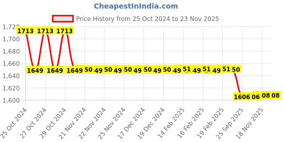 moglix.com Accurex URIT 10G 100 Pcs Urine Reagent Strips Kit, ACC136 accurex Price History Graph from 25 Oct 2024 to 23 Nov 2025