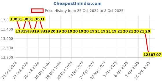 moglix.com Accurex URIT-12 Digital Haemoglobin Meter with HCT Test, ACC106 accurex Price History Graph from 25 Oct 2024 to 8 Oct 2025
