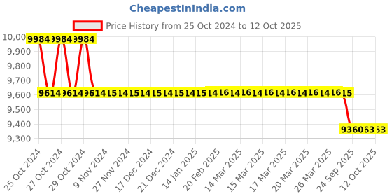 moglix.com Accurex Xpress A1c 25 Vial Glycohemoglobin Test Kit, ACC109 accurex Price History Graph from 25 Oct 2024 to 11 Oct 2025
