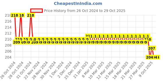 moglix.com Accurex Xpress Gluco 10 Pcs Blood Glucose Test Strips Kit, ACC104 accurex Price History Graph from 26 Oct 2024 to 28 Oct 2025