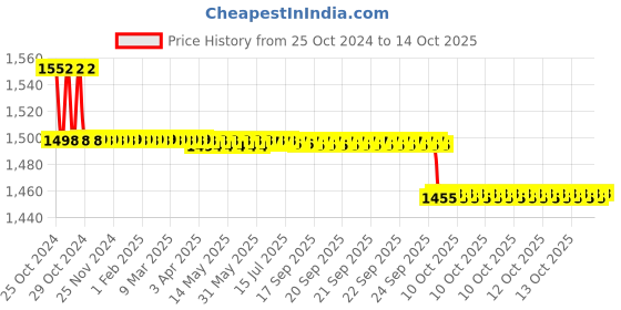 moglix.com Accurex Xpress Gluco 100 Pcs Blood Glucose Test Strips Kit, ACC105 accurex Price History Graph from 25 Oct 2024 to 14 Oct 2025