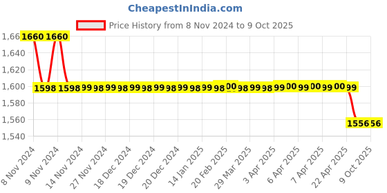 moglix.com Accurex Xpress Gluco+ 100 Pcs Test Strips Kit, ACC102 accurex Price History Graph from 8 Nov 2024 to 8 Oct 2025