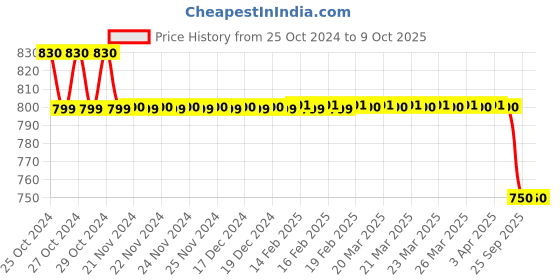 moglix.com Accurex Xpress Gluco+ 50 Pcs Test Strips Kit, ACC101 accurex Price History Graph from 25 Oct 2024 to 8 Oct 2025