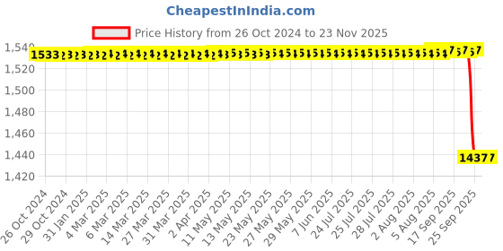 moglix.com Accurex Xpress Gluco+ Glucometer Kit, ACC100 accurex Price History Graph from 26 Oct 2024 to 22 Nov 2025