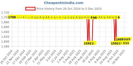 moglix.com Accusure 100 Pcs Glucometer Strips Box accusure Price History Graph from 26 Oct 2024 to 5 Dec 2025