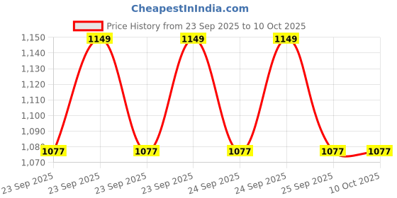 moglix.com Accusure 10ml Compact Jet Nebulizer Machine with Adult &a; Pediatric Mask accusure Price History Graph from 23 Sep 2025 to 9 Oct 2025