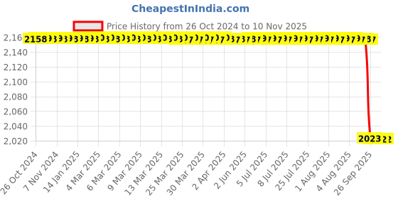 moglix.com AccuSure 3 Colour Smart Display Blood Pressure Monitor, AS05 accusure Price History Graph from 26 Oct 2024 to 10 Nov 2025