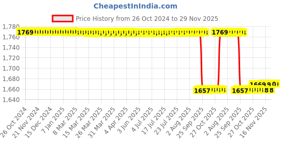 moglix.com Accusure 4183 100 Pcs Glucometer Strips Box accusure Price History Graph from 26 Oct 2024 to 29 Nov 2025