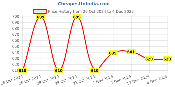 moglix.com Accusure 50 Glucometer Sugar Test Strips, ZZ-50 accusure Price History Graph from 26 Oct 2024 to 4 Dec 2025