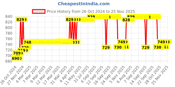 moglix.com AccuSure 50 Pcs Multicolor Blood Glucose Test Strips Set accusure Price History Graph from 26 Oct 2024 to 24 Nov 2025
