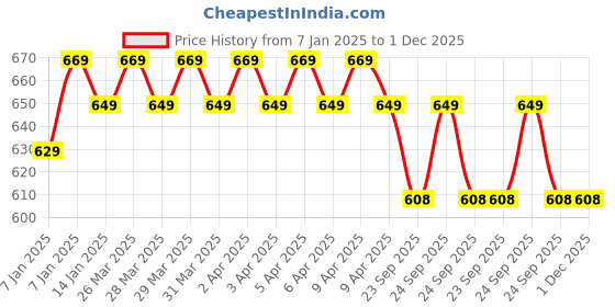 moglix.com AccuSure 50 Pcs Simple Blood Glucose Test Strips Set accusure Price History Graph from 7 Jan 2025 to 30 Nov 2025