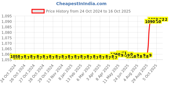 moglix.com AccuSure AP-10 100 (2x50) Blood Glucose Test Strips accusure Price History Graph from 24 Oct 2024 to 15 Oct 2025