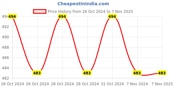 moglix.com AccuSure B4 Elastic Lumbo Sacral Support, Size: L accusure Price History Graph from 26 Oct 2024 to 7 Nov 2025