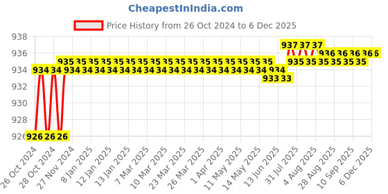 moglix.com AccuSure Back Rest &a; Neck Pain Support Cushion, AOR1-U accusure Price History Graph from 26 Oct 2024 to 4 Dec 2025