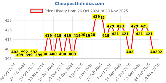 moglix.com AccuSure Blue Glucometer 25 Pcs Test Strips accusure Price History Graph from 26 Oct 2024 to 28 Nov 2025