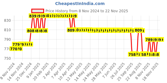 moglix.com AccuSure Blue Glucometer 25x2 Pcs Test Strips accusure Price History Graph from 8 Nov 2024 to 22 Nov 2025