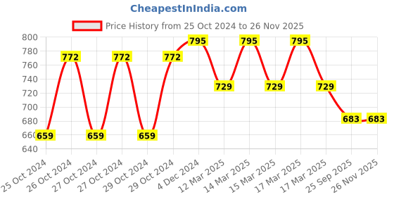 moglix.com AccuSure Blue Glucometer 50 Pcs Test Strips accusure Price History Graph from 25 Oct 2024 to 25 Nov 2025