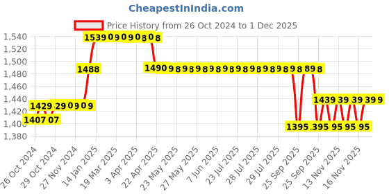 moglix.com AccuSure Blue Glucometer with 100 Pcs Test Strips accusure Price History Graph from 26 Oct 2024 to 30 Nov 2025