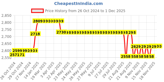 moglix.com AccuSure Blue Glucometer with 150 Pcs Test Strips accusure Price History Graph from 26 Oct 2024 to 30 Nov 2025